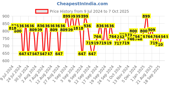 ajio.com van heusen Drawstring Waist Functional Pockets Capri Shorts van heusen Price History Graph from 9 Jul 2024 to 7 Oct 2025