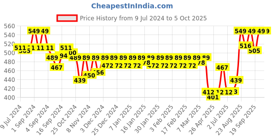 ajio.com van heusen Elasticized Waistband & Printed Boxer Shorts van heusen Price History Graph from 9 Jul 2024 to 4 Oct 2025