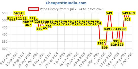 ajio.com van heusen Elasticized Waistband & Printed Boxer Shorts van heusen Price History Graph from 9 Jul 2024 to 7 Oct 2025