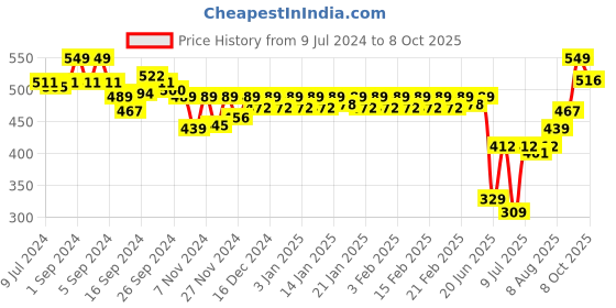 ajio.com van heusen Elasticized Waistband & Printed Boxer Shorts van heusen Price History Graph from 9 Jul 2024 to 8 Oct 2025