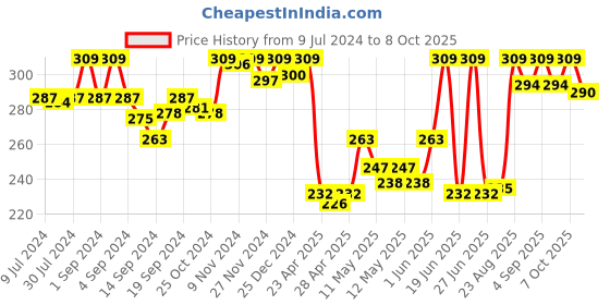 ajio.com van heusen Elasticized Waistband & Stretchable Briefs van heusen Price History Graph from 9 Jul 2024 to 8 Oct 2025