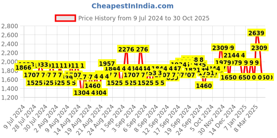 ajio.com van heusen Flat-Front Chinos with Insert Pockets van heusen Price History Graph from 9 Jul 2024 to 29 Oct 2025