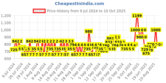 ajio.com van heusen Flat-Front Shorts with Elasticated Waist van heusen Price History Graph from 9 Jul 2024 to 10 Oct 2025