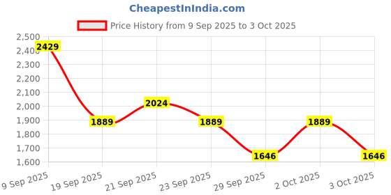 ajio.com van heusen Flat Front Straight Fit Trousers with Fixed Waist van heusen Price History Graph from 9 Sep 2025 to 3 Oct 2025