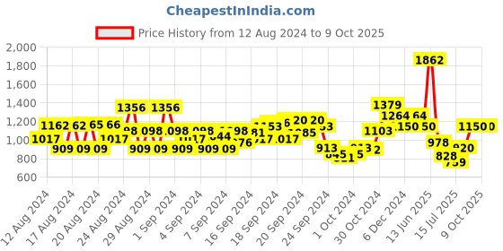 ajio.com van heusen Flat-Front Trousers with Elasticated Waist van heusen Price History Graph from 12 Aug 2024 to 9 Oct 2025