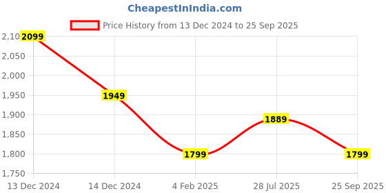 ajio.com van heusen Flat Front Trousers with Insert Pockets van heusen Price History Graph from 13 Dec 2024 to 25 Sep 2025