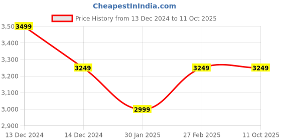 ajio.com van heusen Flat Front Trousers with Insert Pockets van heusen Price History Graph from 13 Dec 2024 to 11 Oct 2025