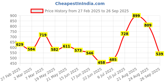 ajio.com van heusen Floral Lapel Pin van heusen Price History Graph from 27 Feb 2025 to 26 Sep 2025