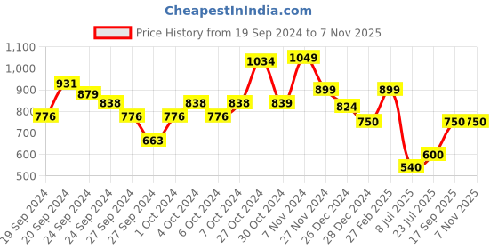 ajio.com van heusen Full-Sleeve Crew-Neck Sweatshirt van heusen Price History Graph from 19 Sep 2024 to 7 Nov 2025