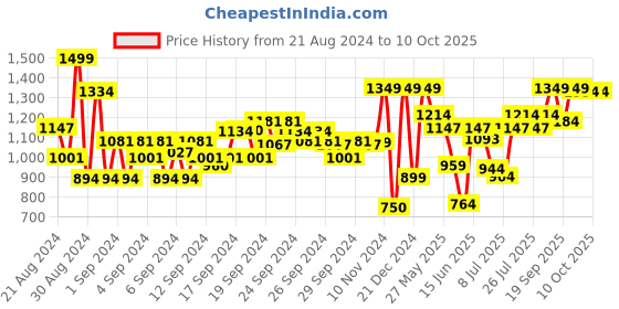 ajio.com van heusen Full-Sleeve Shirt with Button Closure van heusen Price History Graph from 21 Aug 2024 to 9 Oct 2025