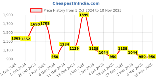 ajio.com van heusen Full-Sleeves Zip-Front Hoodie van heusen Price History Graph from 5 Oct 2024 to 9 Nov 2025