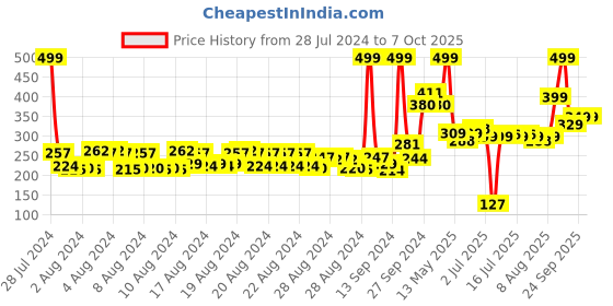 ajio.com van heusen Functional Pocket & Allover Print Boxer Shorts van heusen Price History Graph from 28 Jul 2024 to 7 Oct 2025