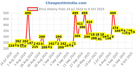 ajio.com van heusen Functional Pocket & Allover Print Boxer Shorts van heusen Price History Graph from 24 Jul 2024 to 9 Oct 2025
