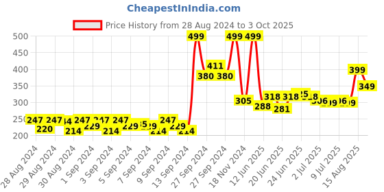 ajio.com van heusen Functional Pocket & Allover Print Boxer Shorts van heusen Price History Graph from 28 Aug 2024 to 3 Oct 2025