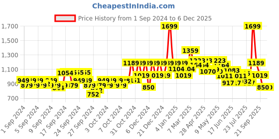 ajio.com van heusen Genuine Leather Belt with Buckle Closure van heusen Price History Graph from 1 Sep 2024 to 5 Dec 2025