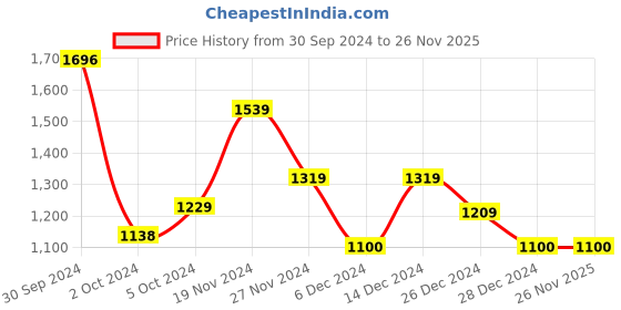 ajio.com van heusen Graphic Print Pullover with Panelled Sleeves van heusen Price History Graph from 30 Sep 2024 to 25 Nov 2025