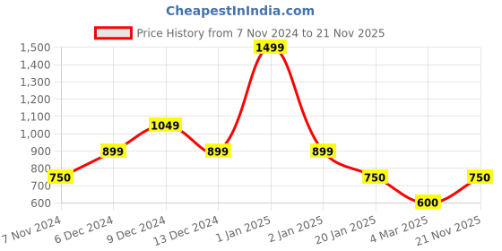 ajio.com van heusen Graphic Print Sweatshirt van heusen Price History Graph from 7 Nov 2024 to 21 Nov 2025