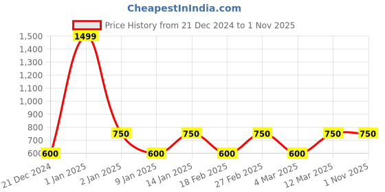 ajio.com van heusen Heathered Sweatshirt with Ruffled Panel van heusen Price History Graph from 21 Dec 2024 to 1 Nov 2025