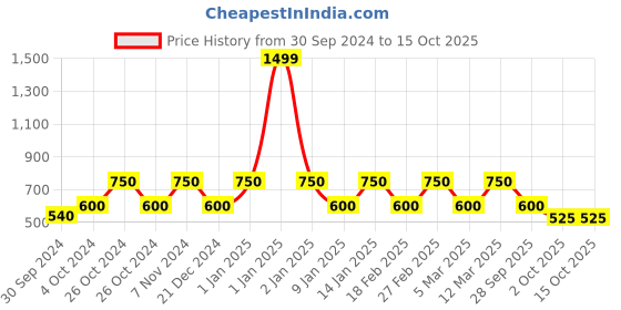 ajio.com van heusen Heathered Sweatshirts with Cuffed Sleeves van heusen Price History Graph from 30 Sep 2024 to 15 Oct 2025
