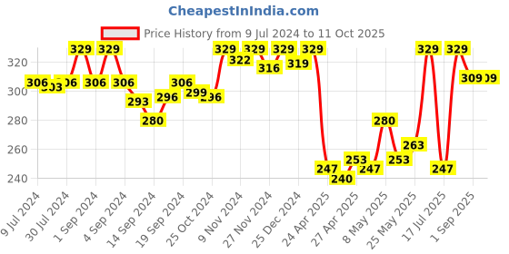 ajio.com van heusen Heathered Trunks with Elasticated Waist van heusen Price History Graph from 9 Jul 2024 to 11 Oct 2025