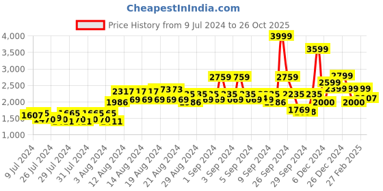 ajio.com van heusen Heathered Zip-Front Track Jacket van heusen Price History Graph from 9 Jul 2024 to 26 Oct 2025