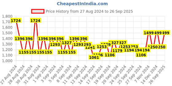 ajio.com van heusen Heavily Washed Skinny Fit Jeans van heusen Price History Graph from 27 Aug 2024 to 26 Sep 2025