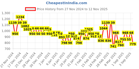 ajio.com van heusen High-Neck Sweatshirt with Ribbed Trims van heusen Price History Graph from 27 Nov 2024 to 12 Nov 2025