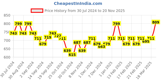 ajio.com van heusen High-Rise & No Marks Waistband Lace Hipster Panty van heusen Price History Graph from 30 Jul 2024 to 20 Nov 2025