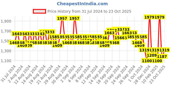 ajio.com van heusen High-Rise Pencil Skirt van heusen Price History Graph from 31 Jul 2024 to 23 Oct 2025