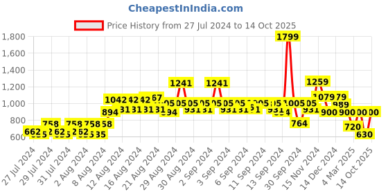 ajio.com van heusen Hoodie with Cuffed Sleeves van heusen Price History Graph from 27 Jul 2024 to 9 Oct 2025