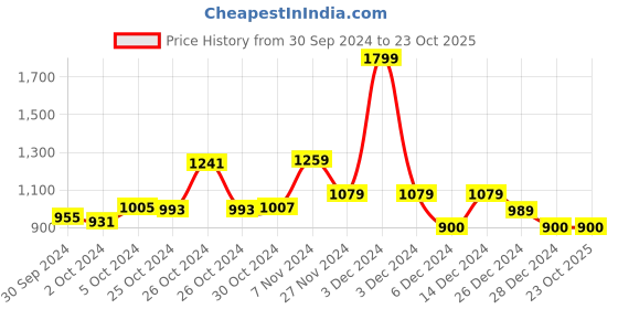 ajio.com van heusen Hoodie with Cuffed Sleeves van heusen Price History Graph from 30 Sep 2024 to 22 Oct 2025