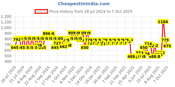 ajio.com van heusen Knit Shorts with Insert Pockets van heusen Price History Graph from 28 Jul 2024 to 7 Oct 2025