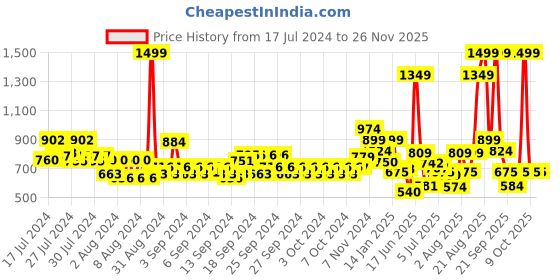 ajio.com van heusen Leather Belt with Pin-Buckle Closure van heusen Price History Graph from 17 Jul 2024 to 24 Nov 2025