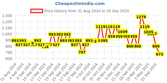 ajio.com van heusen Leather Bi-Fold Wallet van heusen Price History Graph from 31 Aug 2024 to 30 Sep 2025