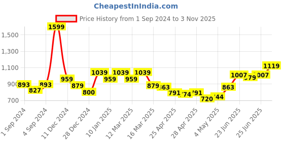 ajio.com van heusen Leather Bi-Fold Wallet van heusen Price History Graph from 1 Sep 2024 to 3 Nov 2025