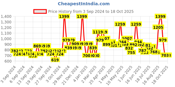 ajio.com van heusen Leather Bi-Fold Wallet van heusen Price History Graph from 3 Sep 2024 to 17 Oct 2025