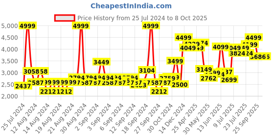 ajio.com van heusen Leather Derby Shoes with Brouging van heusen Price History Graph from 25 Jul 2024 to 8 Oct 2025