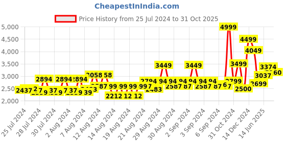 ajio.com van heusen Leather Oxfords with Broguing van heusen Price History Graph from 25 Jul 2024 to 31 Oct 2025