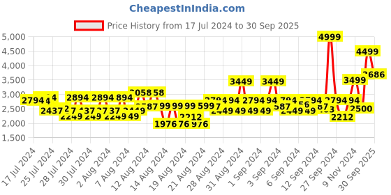 ajio.com van heusen Leather Plain-Toe Derby Shoes van heusen Price History Graph from 17 Jul 2024 to 30 Sep 2025