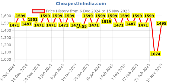 ajio.com van heusen Logo Embroidered Crew-Neck Sweatshirt van heusen Price History Graph from 6 Dec 2024 to 15 Nov 2025