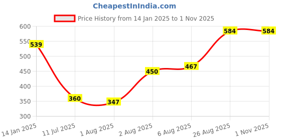 ajio.com van heusen Logo Embroidered Round-Neck Top van heusen Price History Graph from 14 Jan 2025 to 1 Nov 2025