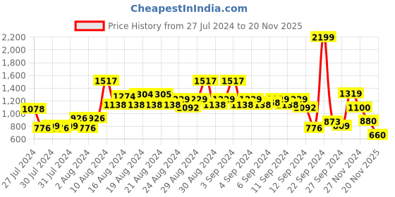 ajio.com van heusen Logo Print Slim Fit Hoodie van heusen Price History Graph from 27 Jul 2024 to 20 Nov 2025
