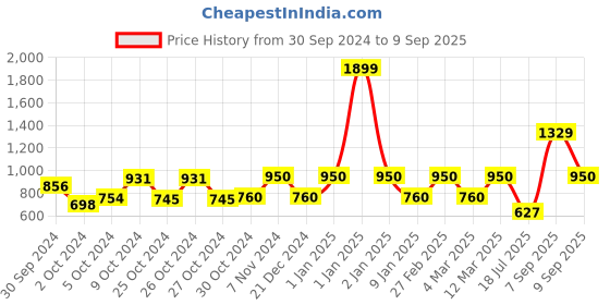 ajio.com van heusen Logo Print Slim Fit Hoodie van heusen Price History Graph from 30 Sep 2024 to 9 Sep 2025
