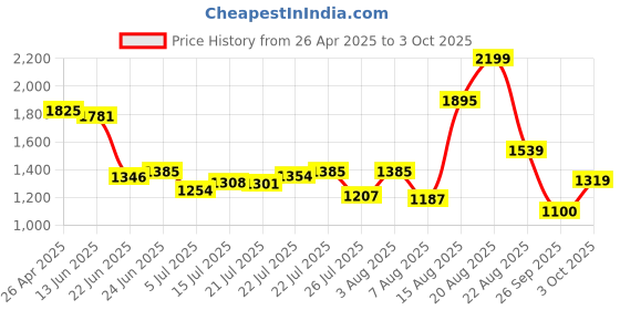 ajio.com van heusen Man Leather Belt van heusen Price History Graph from 26 Apr 2025 to 3 Oct 2025