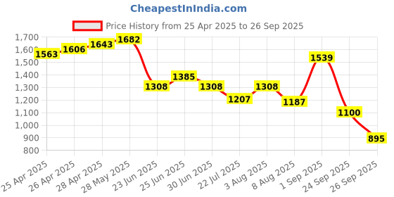 ajio.com van heusen Man Textured Belt van heusen Price History Graph from 25 Apr 2025 to 26 Sep 2025