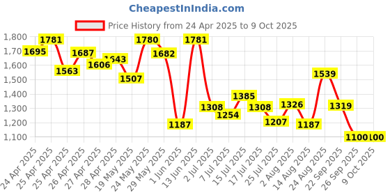 ajio.com van heusen Man Textured Belt van heusen Price History Graph from 24 Apr 2025 to 9 Oct 2025