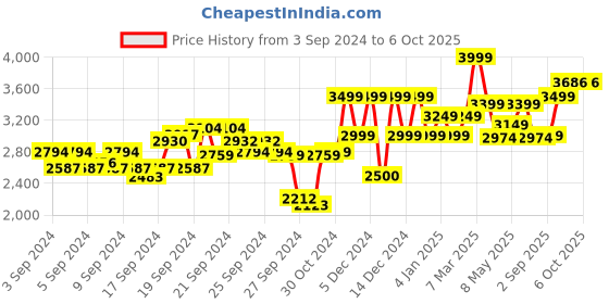 ajio.com van heusen Marble Print Slim Fit Nehru Jacket with Pockets van heusen Price History Graph from 3 Sep 2024 to 4 Oct 2025