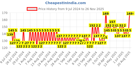 ajio.com van heusen Men Ankle Length Socks van heusen Price History Graph from 9 Jul 2024 to 24 Nov 2025