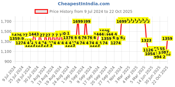 ajio.com van heusen Men Athleisure Antiviral & Zipper Pocket Track Pants van heusen Price History Graph from 9 Jul 2024 to 22 Oct 2025