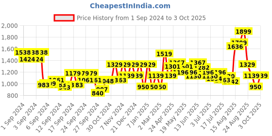 ajio.com van heusen Men Belt with Buckle Closure van heusen Price History Graph from 1 Sep 2024 to 3 Oct 2025